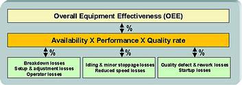 Figure 2. Example of realtime OEE determination using Wonderware&#8217;s DT (downtime) Analyst